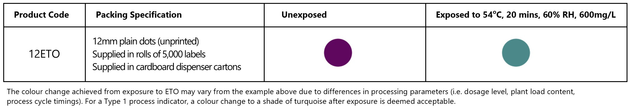 Gammatex ETO Dots Data Sheet Table - Dec 2025 Gammatex ETO Dots Data Sheet Table showing colour change from Purple to Turquoise when activated